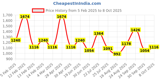 ajio.com red tape Sneakers With PU Upper red tape Price History Graph from 5 Feb 2025 to 8 Oct 2025