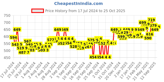 ajio.com asian Sneakers with Synthetic upper asian Price History Graph from 17 Jul 2024 to 25 Oct 2025