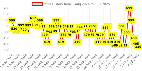 ajio.com kats Sneakers with Synthetic upper kats Price History Graph from 1 Aug 2024 to 6 Jul 2025