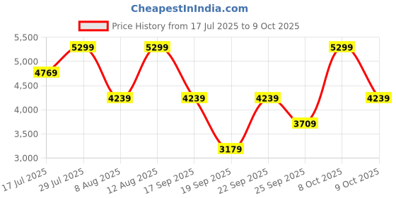 ajio.com converse Sneakers with Synthetic Upper converse Price History Graph from 17 Jul 2025 to 9 Oct 2025