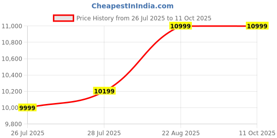 ajio.com asics Sneakers with Synthetic Upper asics Price History Graph from 26 Jul 2025 to 10 Oct 2025