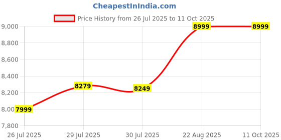 ajio.com asics Sneakers with Synthetic Upper asics Price History Graph from 26 Jul 2025 to 10 Oct 2025