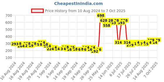 ajio.com snitch Briefs with Elasticated Waistband snitch Price History Graph from 10 Aug 2024 to 7 Oct 2025