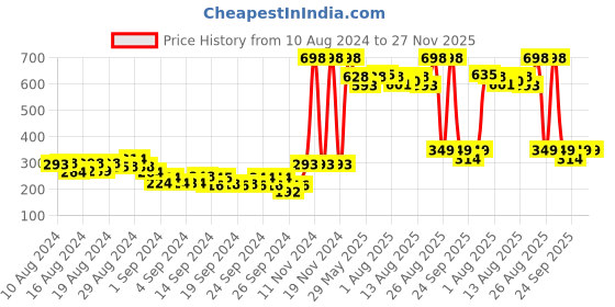 ajio.com snitch Briefs with Elasticated Waistband snitch Price History Graph from 10 Aug 2024 to 27 Nov 2025