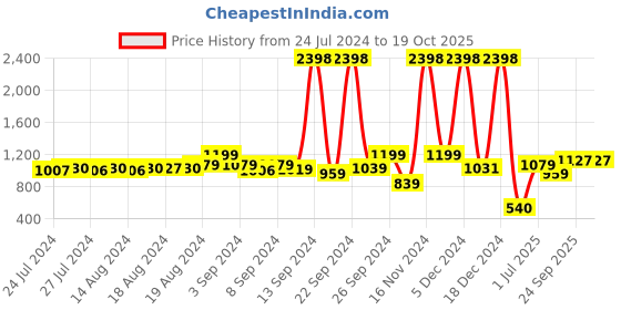 ajio.com snitch Checked Regular Fit Shirt snitch Price History Graph from 24 Jul 2024 to 17 Oct 2025