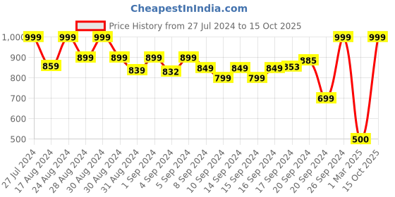 ajio.com snitch Classic Shirt with Patch Pocket snitch Price History Graph from 27 Jul 2024 to 15 Oct 2025
