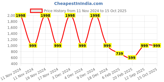 ajio.com snitch Clyster Relaxed Fit Overshirt with Flap Pockets snitch Price History Graph from 11 Nov 2024 to 15 Oct 2025