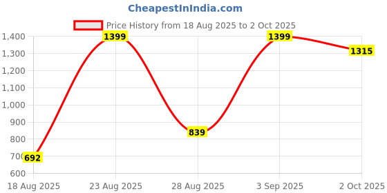 ajio.com snitch Cozy Cord Ribbed Regular Fit Shirt with Patch Pockets snitch Price History Graph from 18 Aug 2025 to 2 Oct 2025