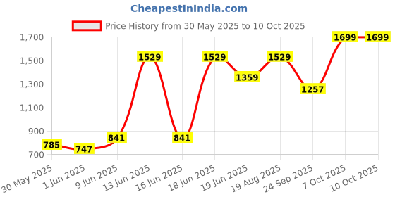 ajio.com snitch Distressed Jeans with 5-Pocket Styling  snitch Price History Graph from 30 May 2025 to 10 Oct 2025