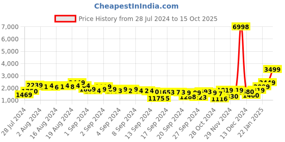 ajio.com snitch Embroidered Regular Fit Bomber Jacket snitch Price History Graph from 28 Jul 2024 to 15 Oct 2025