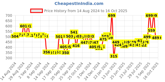 ajio.com snitch Geometric Print Pyjamas with Insert Pockets snitch Price History Graph from 14 Aug 2024 to 16 Oct 2025