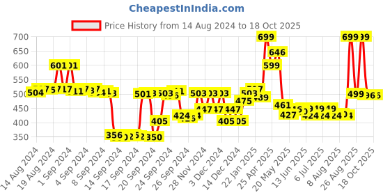 ajio.com snitch Geometric Print Pyjamas with Insert Pockets snitch Price History Graph from 14 Aug 2024 to 16 Oct 2025
