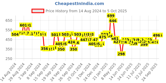 ajio.com snitch Geometric Print Pyjamas with Insert Pockets snitch Price History Graph from 14 Aug 2024 to 5 Oct 2025