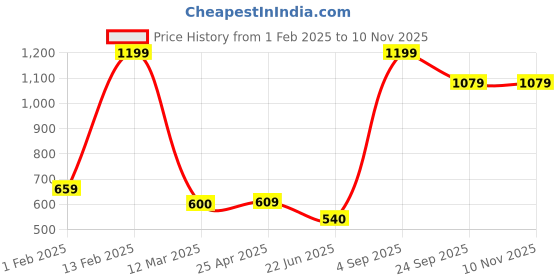 ajio.com snitch Graphic pr snitch Price History Graph from 1 Feb 2025 to 10 Nov 2025