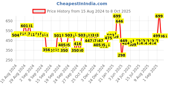 ajio.com snitch Graphic Print Pyjamas with Insert Pockets snitch Price History Graph from 15 Aug 2024 to 8 Oct 2025