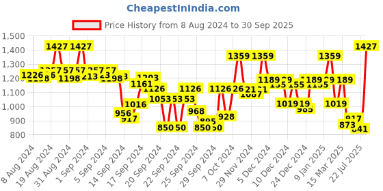 ajio.com snitch Graphic Print Regular Fit Hooded Sweatshirt snitch Price History Graph from 8 Aug 2024 to 30 Sep 2025