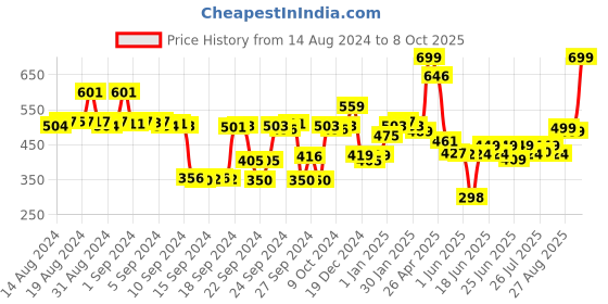 ajio.com snitch Graphic Print Relaxed Pyjamas with Insert Pockets snitch Price History Graph from 14 Aug 2024 to 8 Oct 2025