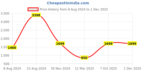 ajio.com snitch High-Rise Jeans with Flap Pockets snitch Price History Graph from 8 Aug 2024 to 30 Nov 2025
