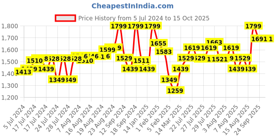 ajio.com snitch Lightly Washed Bootcut Jeans snitch Price History Graph from 5 Jul 2024 to 15 Oct 2025