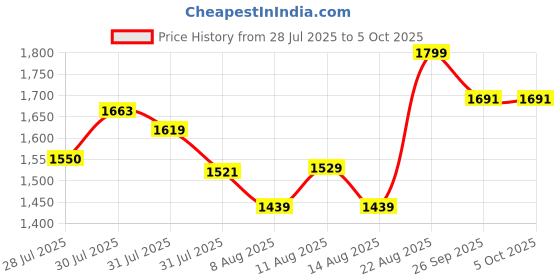ajio.com snitch Lightly Washed Bootcut Jeans snitch Price History Graph from 28 Jul 2025 to 5 Oct 2025