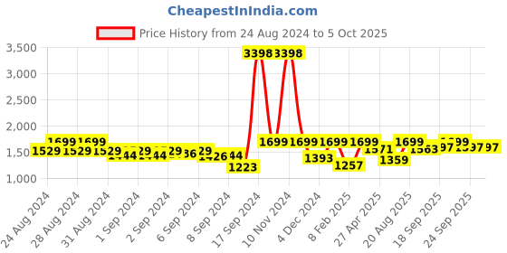ajio.com snitch Lightly Washed Relaxed Jeans snitch Price History Graph from 24 Aug 2024 to 4 Oct 2025