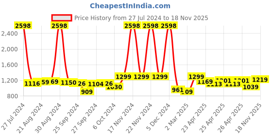 ajio.com snitch Madrigo Relaxed Fit Shirt with Spread Collar snitch Price History Graph from 27 Jul 2024 to 18 Nov 2025