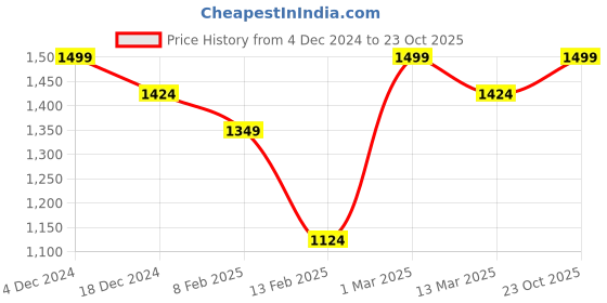ajio.com snitch Man Jogger Jeans snitch Price History Graph from 4 Dec 2024 to 23 Oct 2025