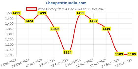 ajio.com snitch Man Jogger Jeans snitch Price History Graph from 4 Dec 2024 to 9 Oct 2025