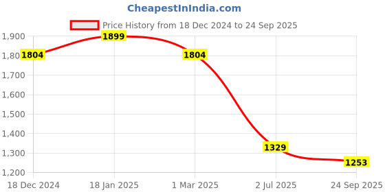 ajio.com snitch Men Abstract Shacket snitch Price History Graph from 18 Dec 2024 to 24 Sep 2025