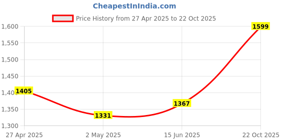 ajio.com snitch Men Aztec Shacket snitch Price History Graph from 27 Apr 2025 to 22 Oct 2025