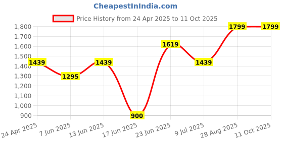 ajio.com snitch Men Baggy Fit Jeans with Insert Pockets snitch Price History Graph from 24 Apr 2025 to 10 Oct 2025