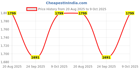 ajio.com snitch Men Baggy Fit Jeans with Insert Pockets snitch Price History Graph from 20 Aug 2025 to 9 Oct 2025