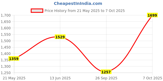 ajio.com snitch Men Baggy Jeans snitch Price History Graph from 21 May 2025 to 7 Oct 2025