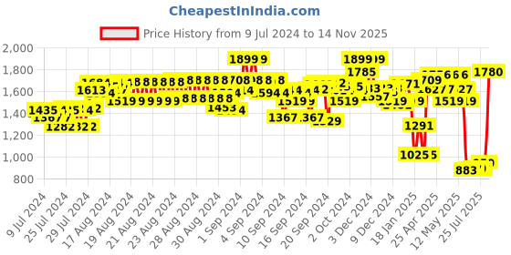 ajio.com snitch Men Bootcut Fit Jeans with 5-Pocket Styling snitch Price History Graph from 9 Jul 2024 to 14 Nov 2025