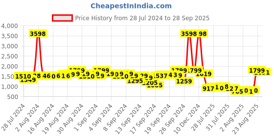 ajio.com snitch Men Bootcut Jeans with Insert Pockets snitch Price History Graph from 28 Jul 2024 to 28 Sep 2025