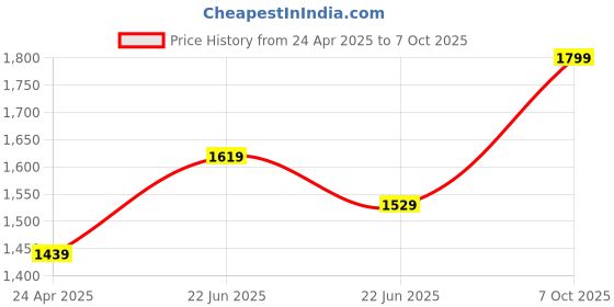 ajio.com snitch Men Bootcut Jeans with Insert Pockets snitch Price History Graph from 24 Apr 2025 to 7 Oct 2025