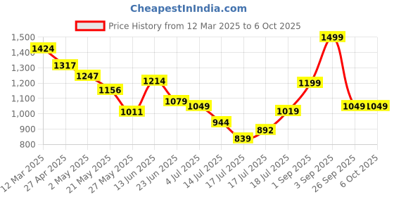 ajio.com snitch Men Button Closure Relaxed Fit Shacket snitch Price History Graph from 12 Mar 2025 to 5 Oct 2025
