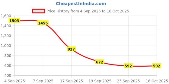 ajio.com snitch Men Cargo Shorts with Fixed Waist snitch Price History Graph from 4 Sep 2025 to 16 Oct 2025