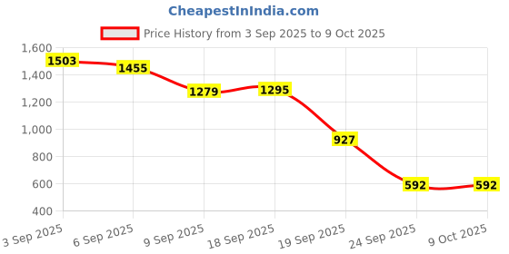 ajio.com snitch Men Cargo Shorts with Fixed Waist snitch Price History Graph from 3 Sep 2025 to 8 Oct 2025
