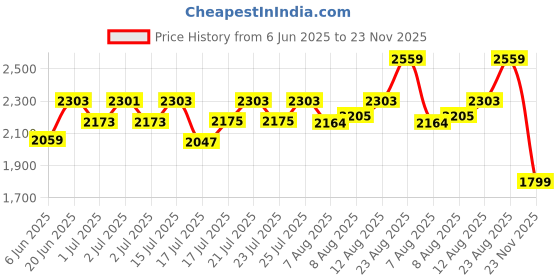 ajio.com snitch Men Casual Shoes with Mesh Upper snitch Price History Graph from 6 Jun 2025 to 23 Nov 2025