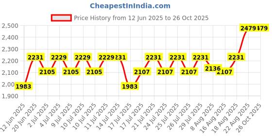 ajio.com snitch Men Casual Shoes with Mesh Upper snitch Price History Graph from 12 Jun 2025 to 25 Oct 2025