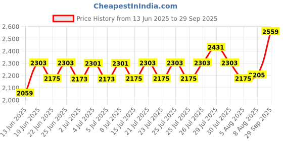 ajio.com snitch Men Casual Shoes with Mesh Upper snitch Price History Graph from 13 Jun 2025 to 29 Sep 2025