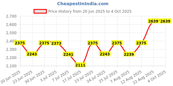 ajio.com snitch Men Casual Shoes with Mesh Upper snitch Price History Graph from 20 Jun 2025 to 4 Oct 2025