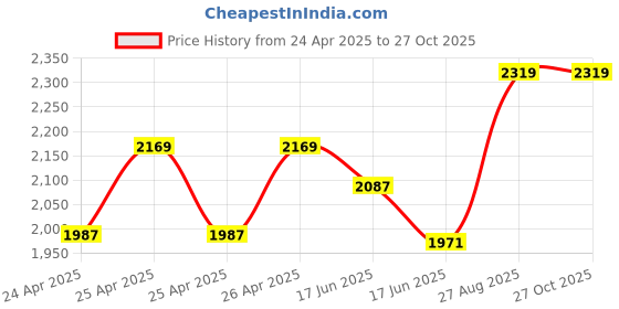 ajio.com snitch Men Casual Shoes With Synthetic Upper snitch Price History Graph from 24 Apr 2025 to 27 Oct 2025