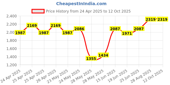 ajio.com snitch Men Casual Shoes With Synthetic Upper snitch Price History Graph from 24 Apr 2025 to 11 Oct 2025