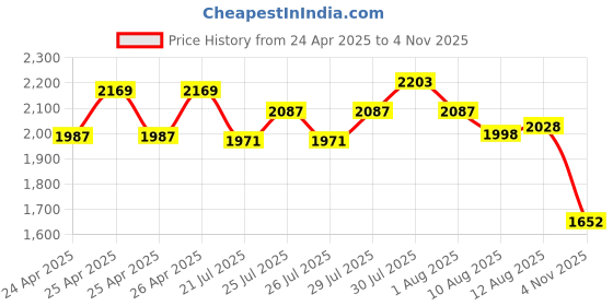 ajio.com snitch Men Casual Shoes With Synthetic Upper snitch Price History Graph from 24 Apr 2025 to 4 Nov 2025