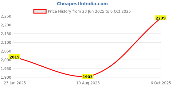 ajio.com snitch Men Casual Shoes With Synthetic Upper snitch Price History Graph from 23 Jun 2025 to 6 Oct 2025