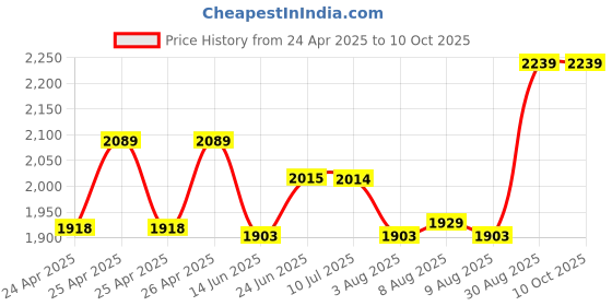 ajio.com snitch Men Casual Shoes with Synthetic upper snitch Price History Graph from 24 Apr 2025 to 10 Oct 2025