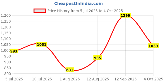 ajio.com snitch Men Checked Regular Fit Shacket snitch Price History Graph from 5 Jul 2025 to 4 Oct 2025