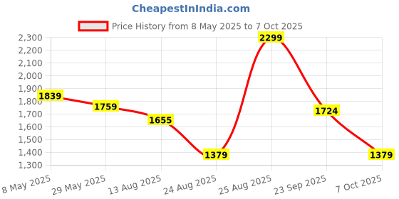 ajio.com snitch Men Checked Regular Fit Shacket snitch Price History Graph from 8 May 2025 to 7 Oct 2025